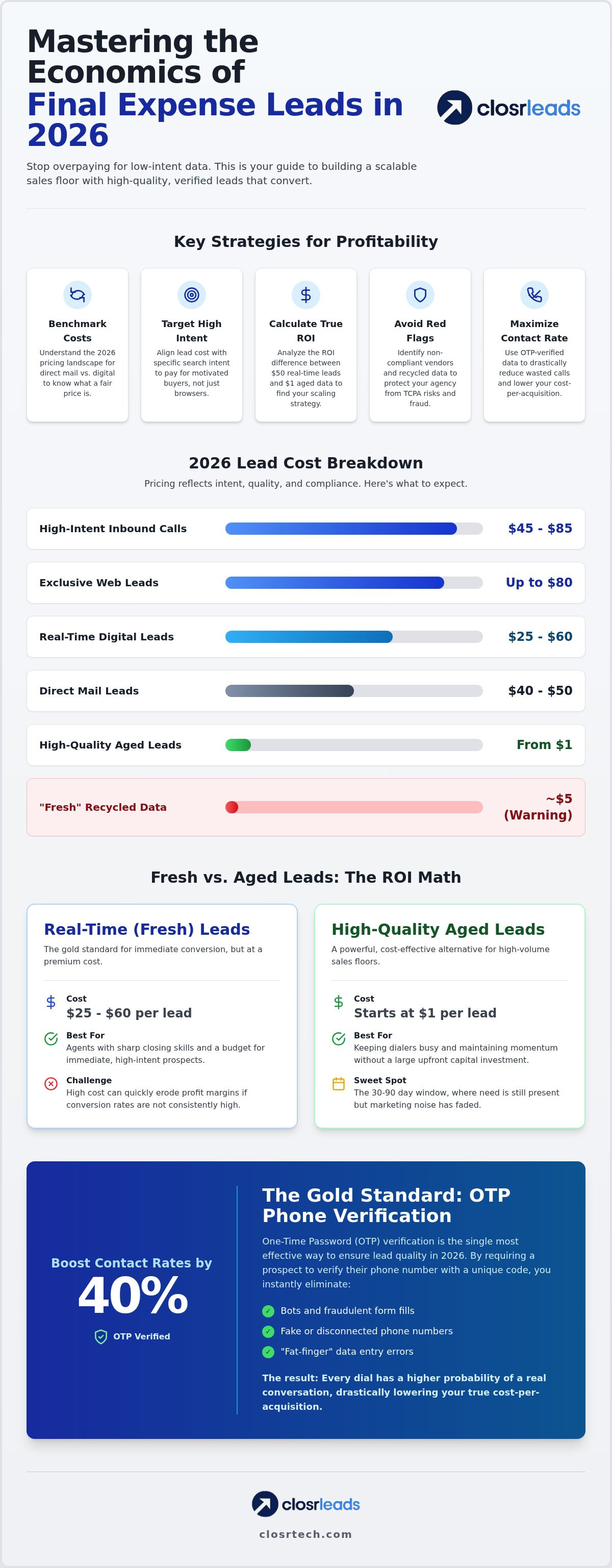 Final expense leads cost