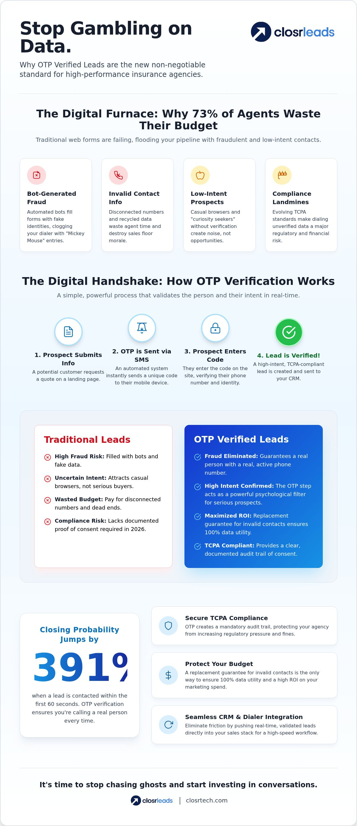 OTP verified insurance leads