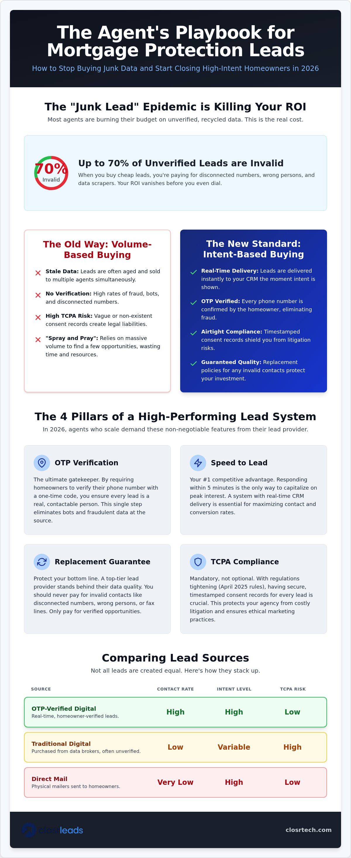 Buy mortgage protection leads