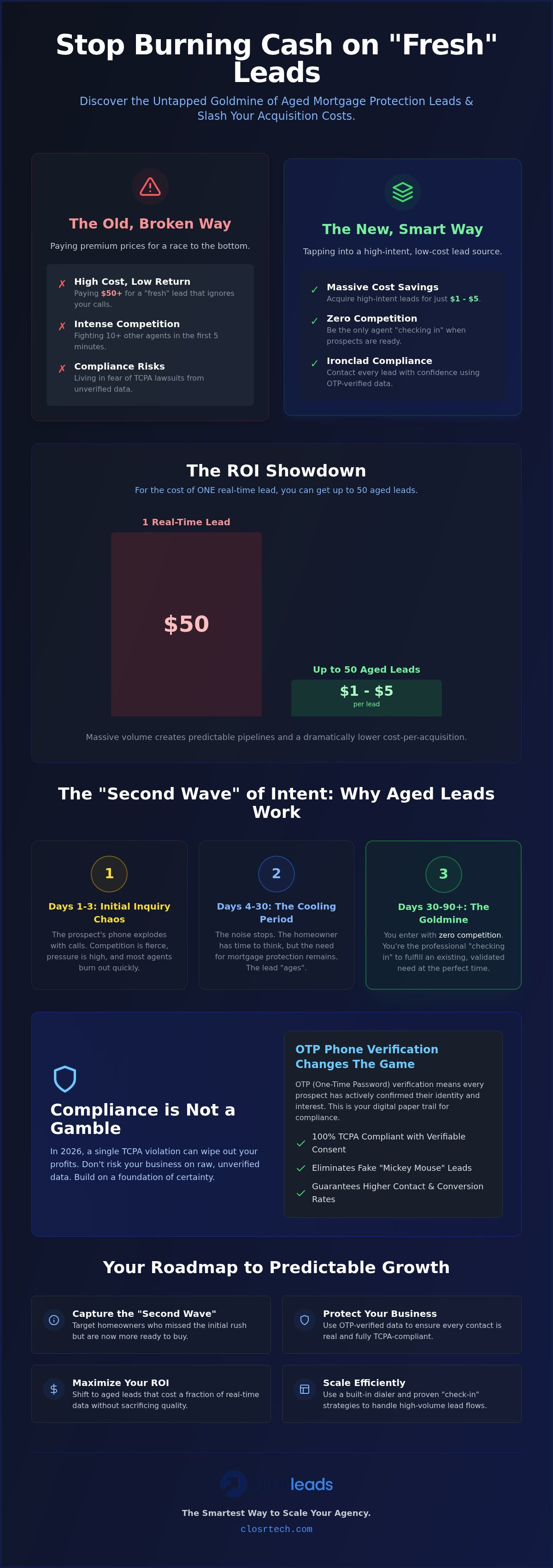 Aged mortgage protection leads