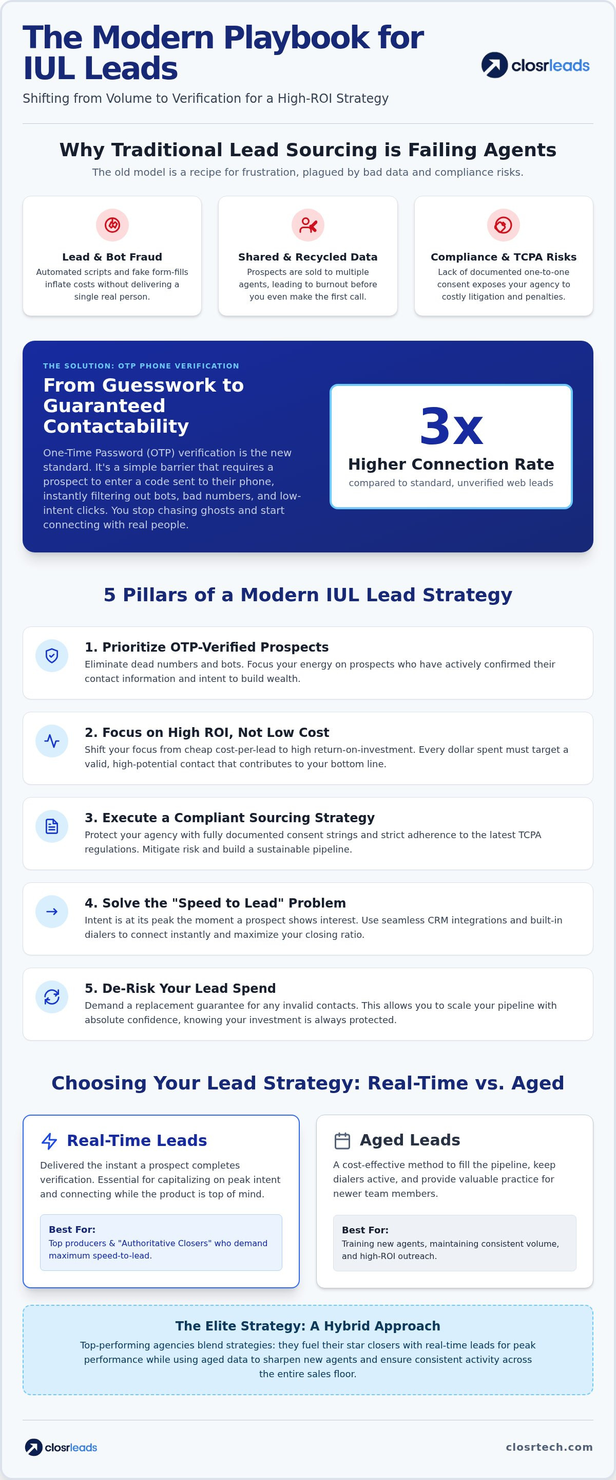 Buy iul leads