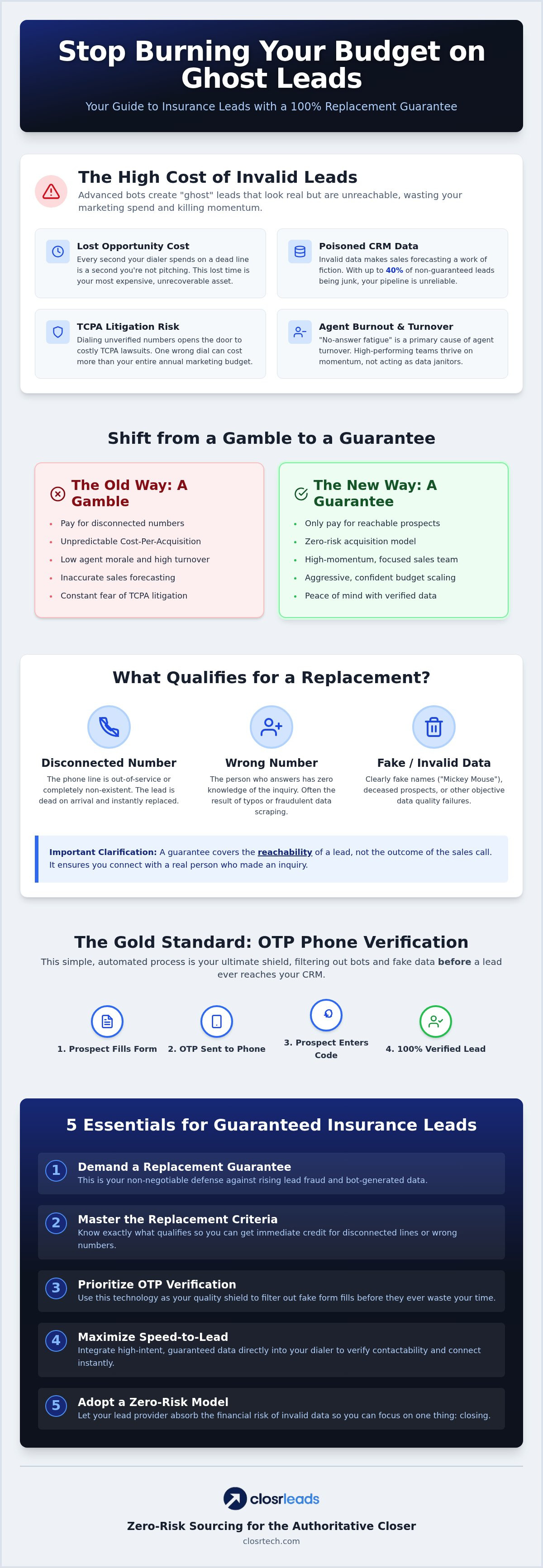 Insurance leads with replacement guarantee