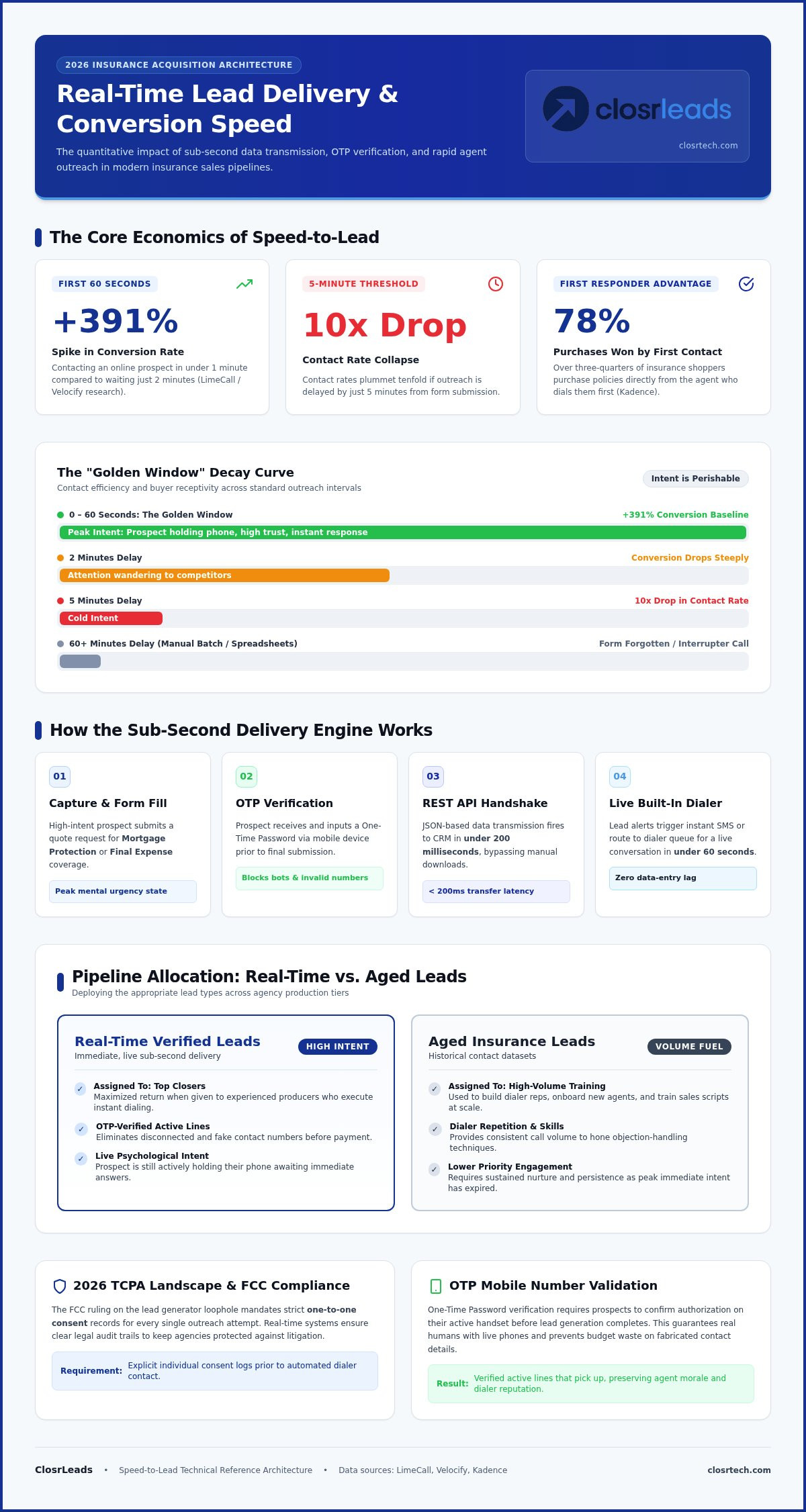 Real time insurance lead delivery