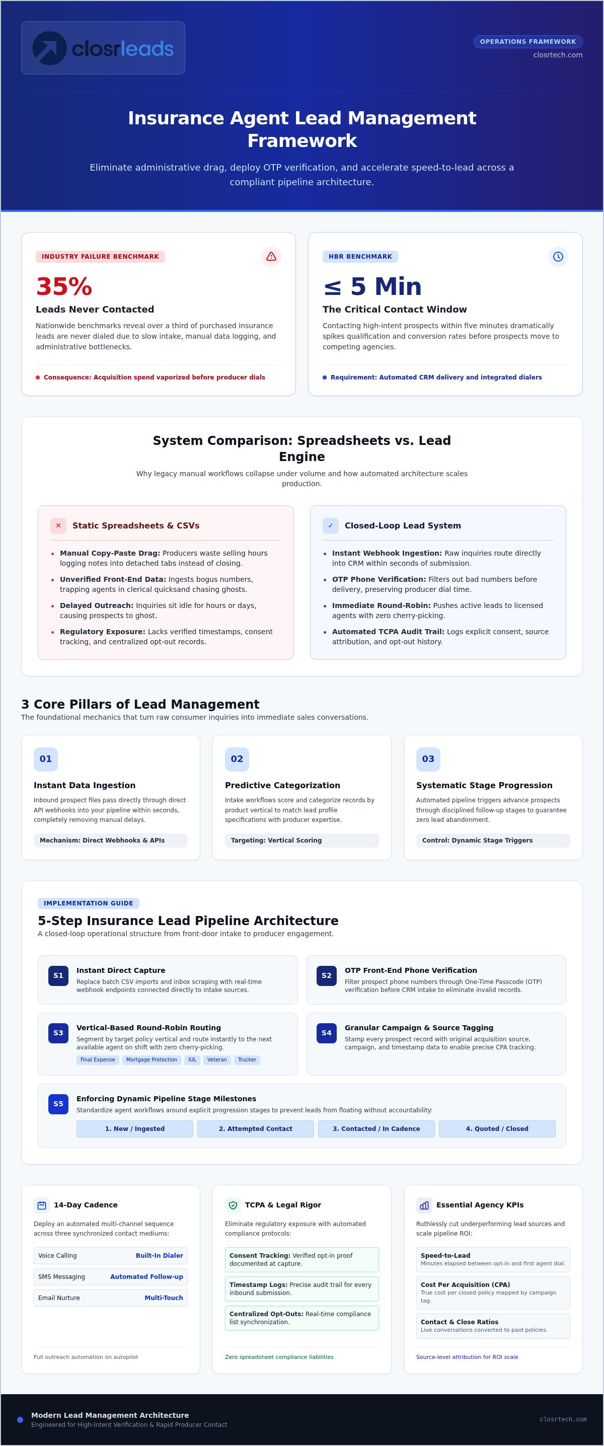 Insurance agent lead management