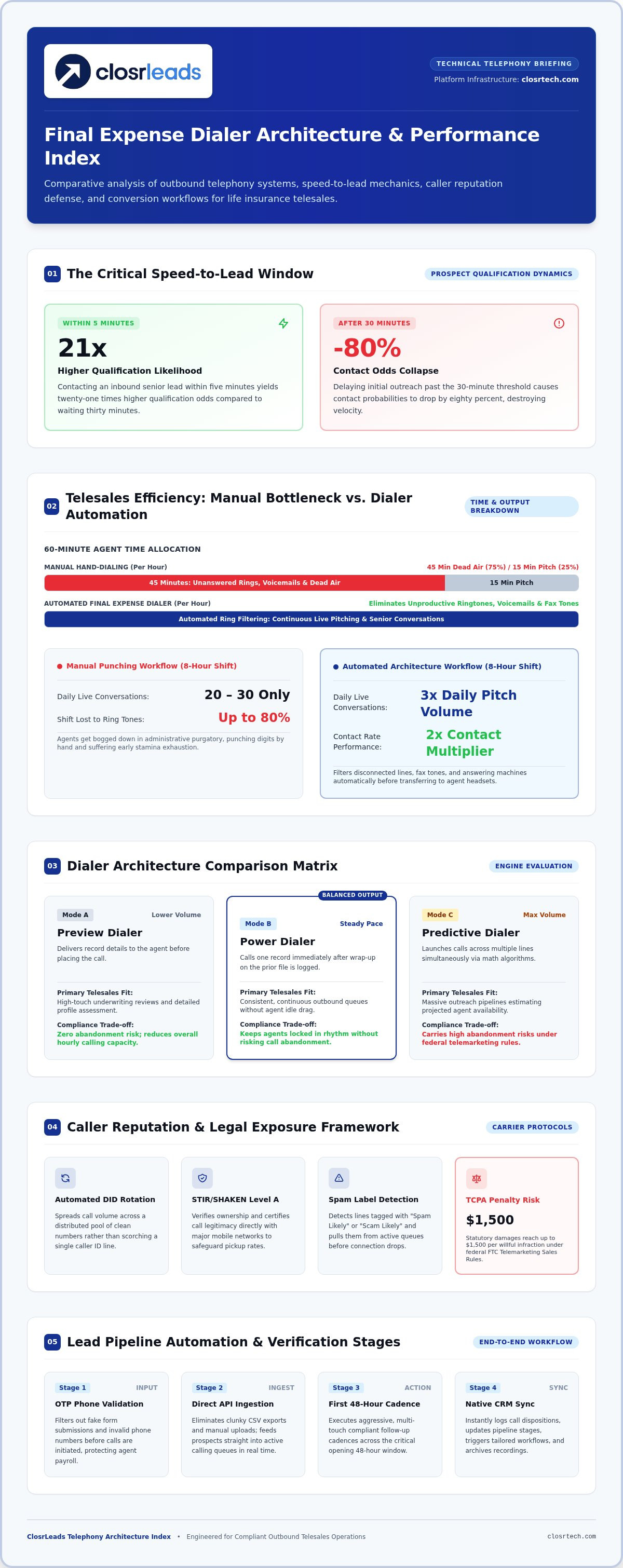 Final expense dialer