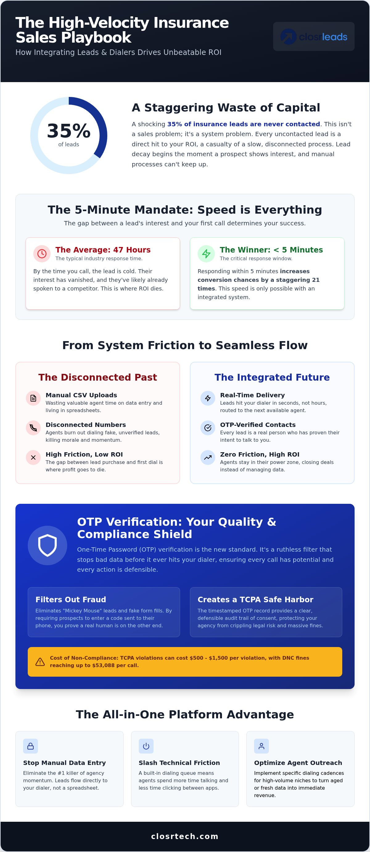 Insurance leads with dialer
