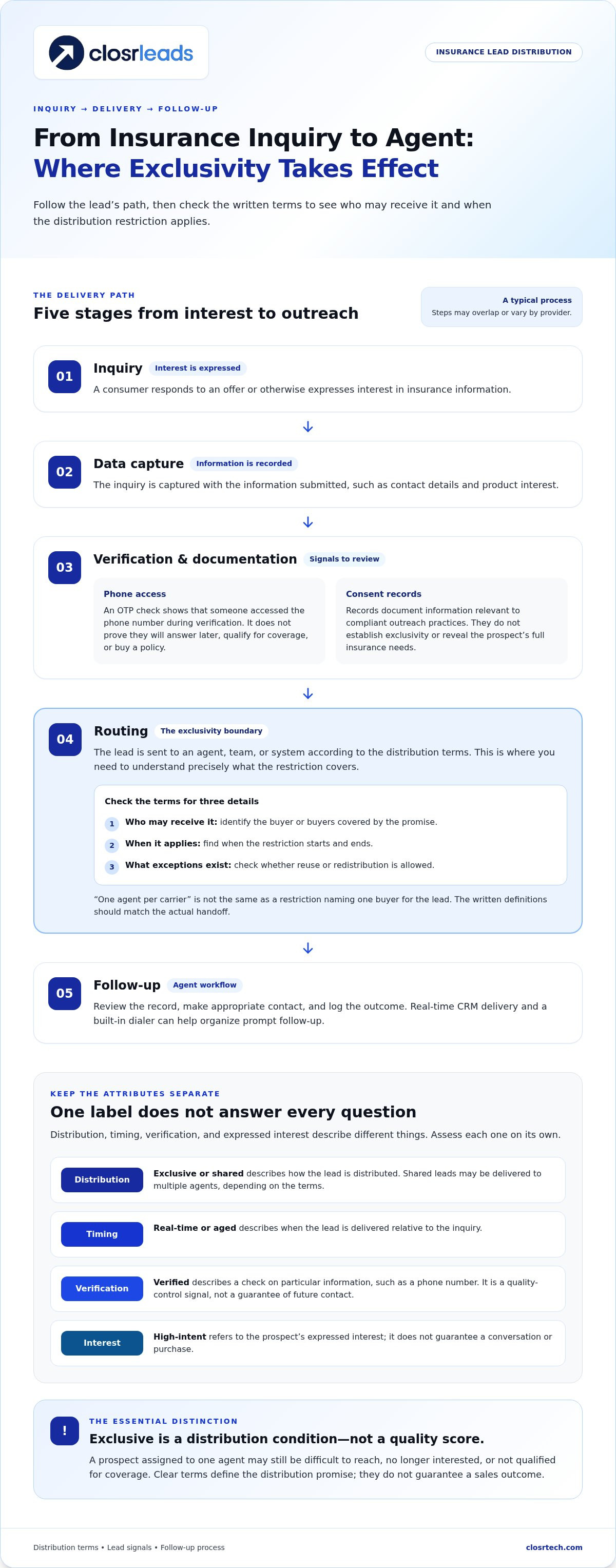 Exclusive insurance leads