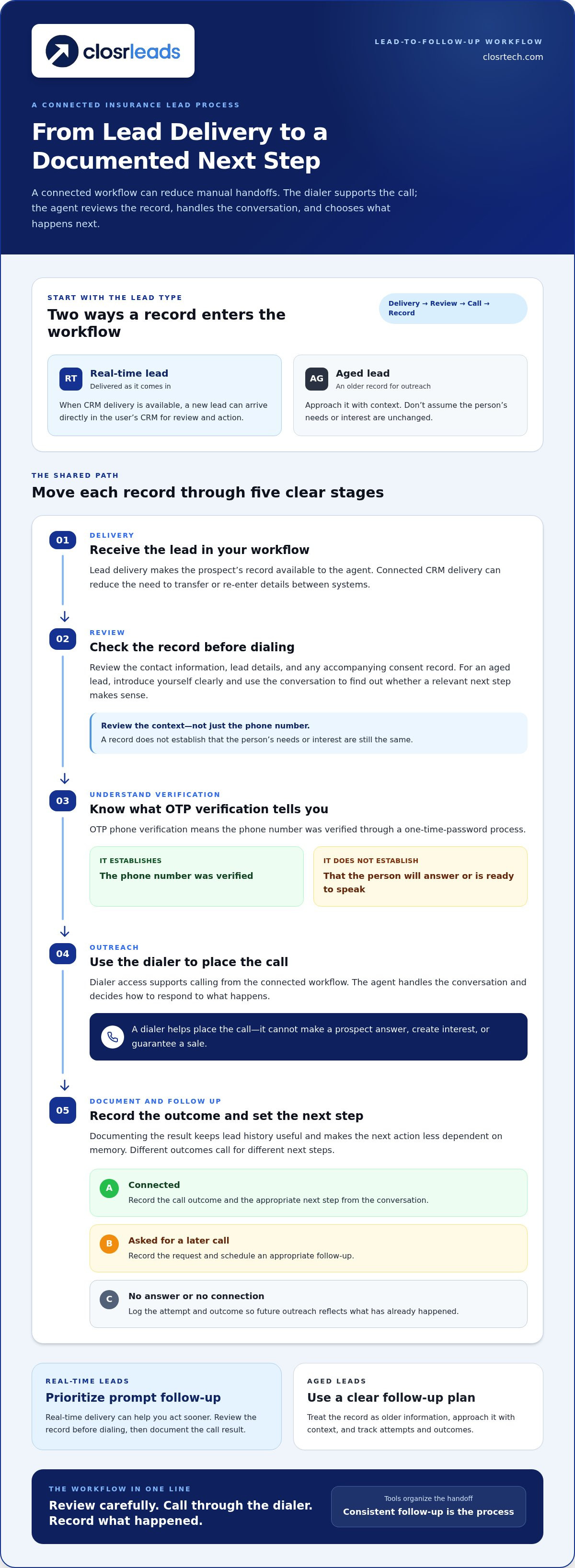Dialer with leads included