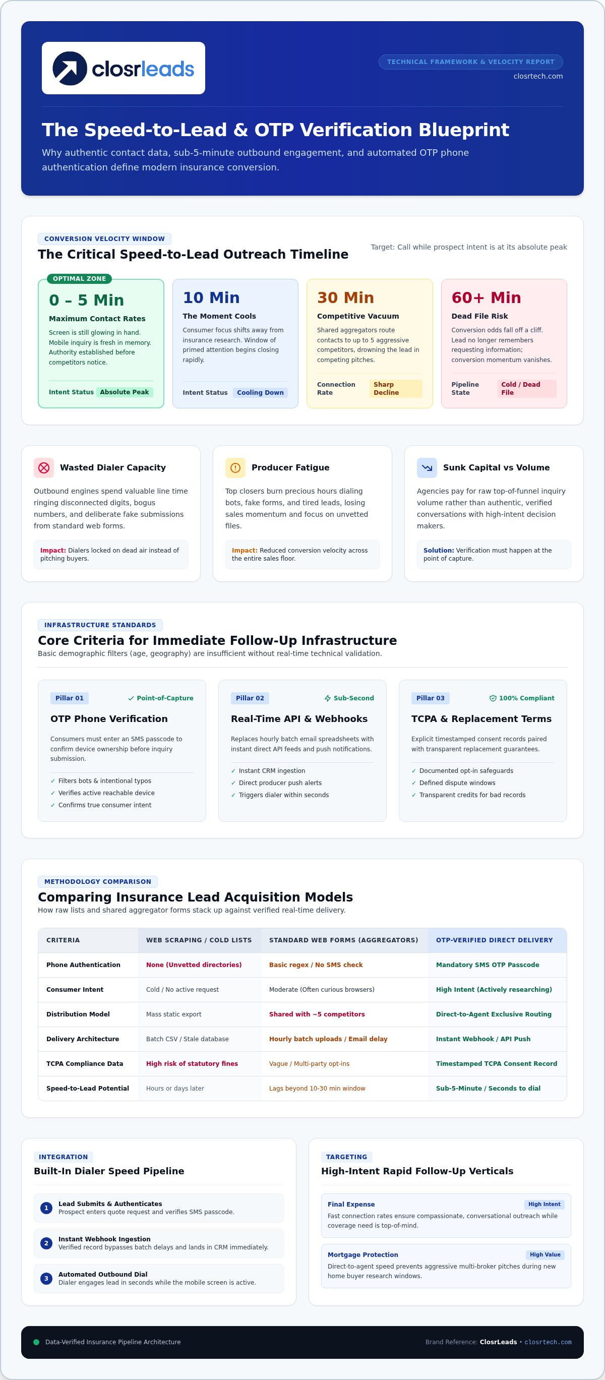 Insurance leads for immediate follow up
