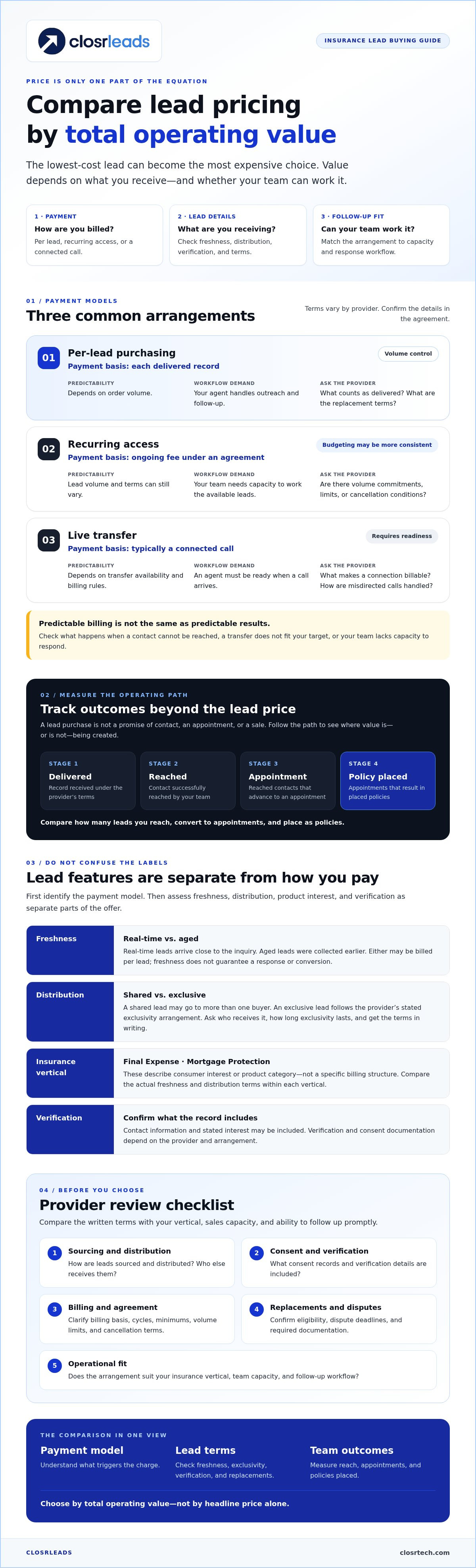 Insurance lead pricing models