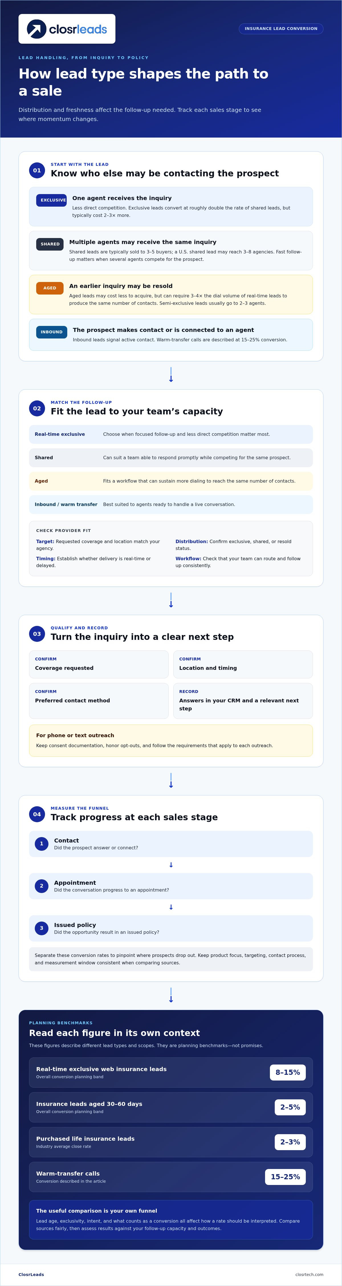 Insurance leads with high conversion rates