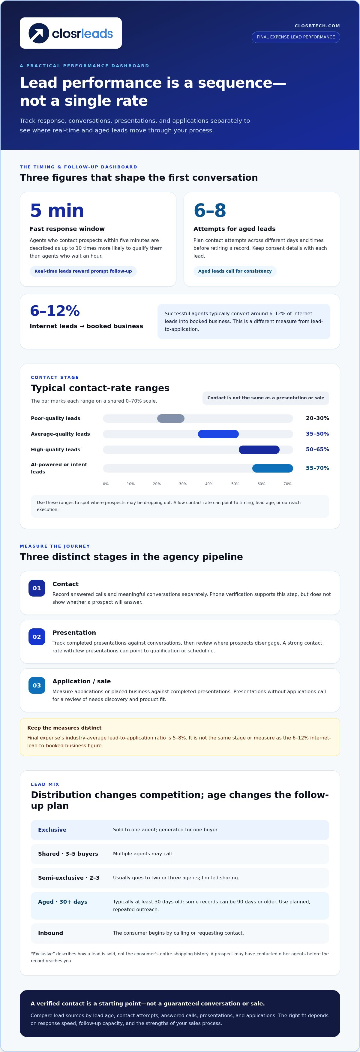 Insurance leads with guaranteed contacts