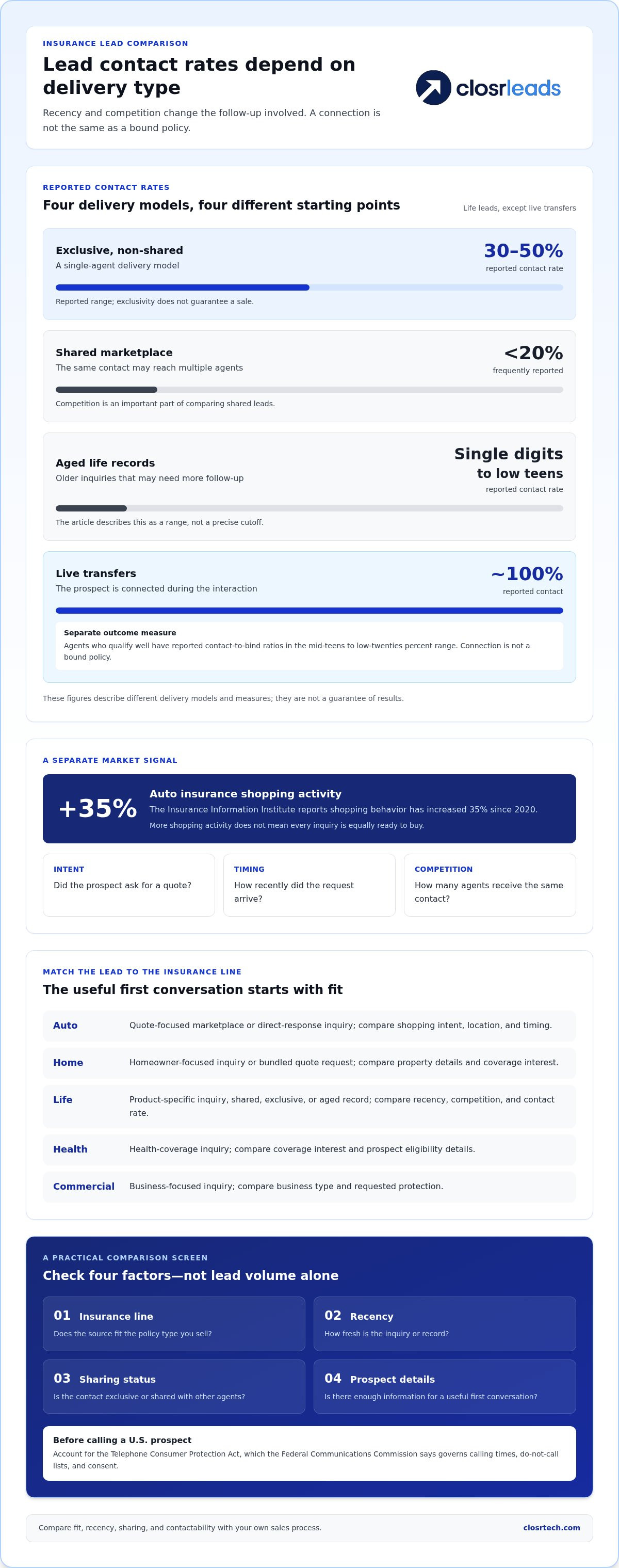EverQuote alternatives for insurance agents